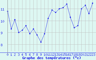 Courbe de tempratures pour Jan (Esp)