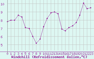 Courbe du refroidissement olien pour Landivisiau (29)