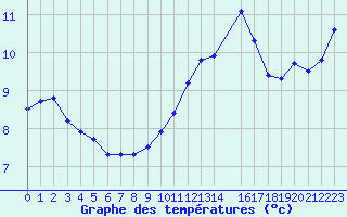 Courbe de tempratures pour Lemberg (57)