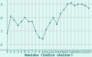 Courbe de l'humidex pour Cherbourg (50)