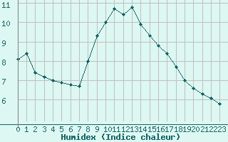 Courbe de l'humidex pour Pinsot (38)