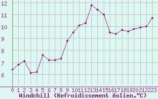 Courbe du refroidissement olien pour Saint-Yrieix-le-Djalat (19)
