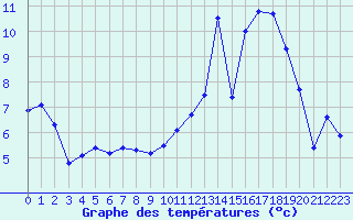 Courbe de tempratures pour Connerr (72)