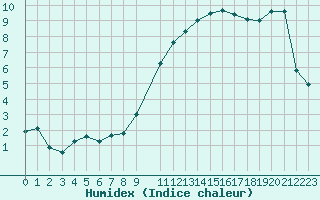 Courbe de l'humidex pour Herserange (54)