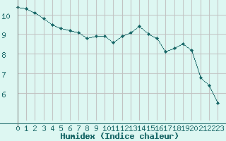 Courbe de l'humidex pour Le Bourget (93)