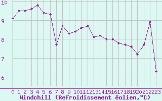 Courbe du refroidissement olien pour Toulon (83)