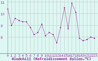 Courbe du refroidissement olien pour Saint-Yrieix-le-Djalat (19)
