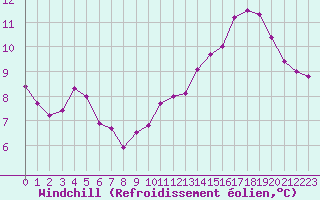 Courbe du refroidissement olien pour Gruissan (11)
