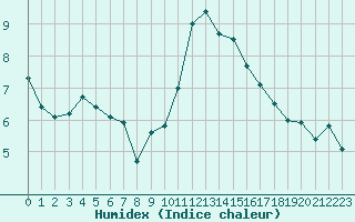 Courbe de l'humidex pour Bergerac (24)