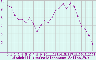 Courbe du refroidissement olien pour Combs-la-Ville (77)