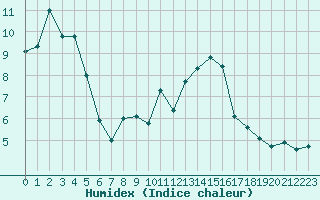 Courbe de l'humidex pour Avila - La Colilla (Esp)