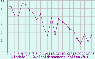 Courbe du refroidissement olien pour Berson (33)