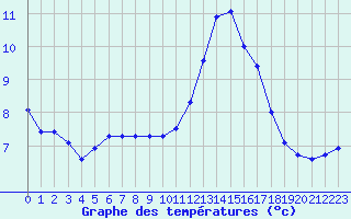 Courbe de tempratures pour Crest (26)