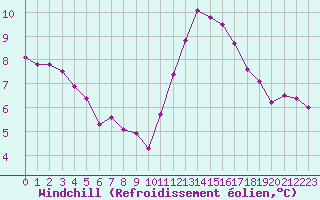 Courbe du refroidissement olien pour Lagny-sur-Marne (77)