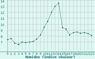 Courbe de l'humidex pour Cherbourg (50)