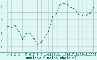 Courbe de l'humidex pour Albert-Bray (80)