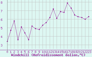 Courbe du refroidissement olien pour Liefrange (Lu)