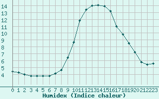 Courbe de l'humidex pour Gjilan (Kosovo)