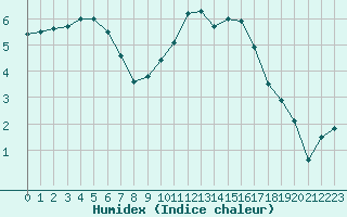 Courbe de l'humidex pour Bourges (18)