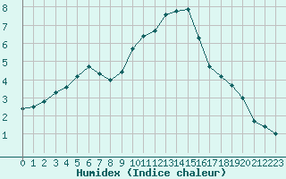 Courbe de l'humidex pour Orlans (45)