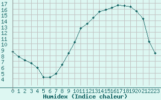 Courbe de l'humidex pour Vernouillet (78)