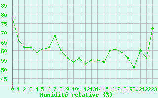 Courbe de l'humidit relative pour Hyres (83)