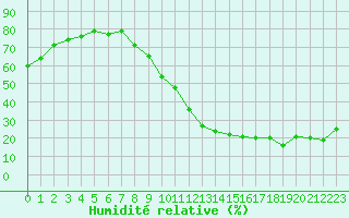 Courbe de l'humidit relative pour Le Luc - Cannet des Maures (83)
