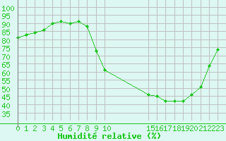 Courbe de l'humidit relative pour Sain-Bel (69)