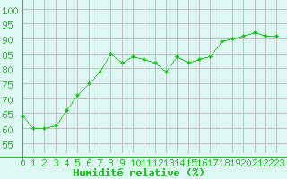 Courbe de l'humidit relative pour Jan (Esp)