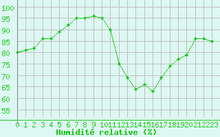Courbe de l'humidit relative pour Mende - Chabrits (48)