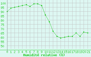Courbe de l'humidit relative pour Pertuis - Le Farigoulier (84)