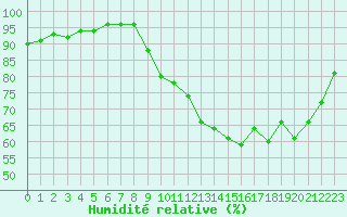 Courbe de l'humidit relative pour Agen (47)