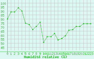Courbe de l'humidit relative pour Lannion (22)