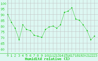 Courbe de l'humidit relative pour Le Talut - Belle-Ile (56)