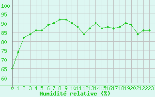 Courbe de l'humidit relative pour Malbosc (07)