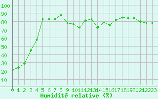 Courbe de l'humidit relative pour Les crins - Nivose (38)