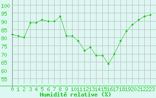 Courbe de l'humidit relative pour Courcouronnes (91)