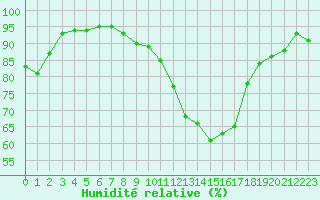 Courbe de l'humidit relative pour Montpellier (34)
