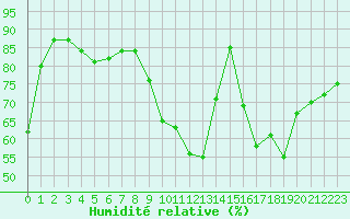 Courbe de l'humidit relative pour Auxerre-Perrigny (89)