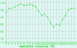 Courbe de l'humidit relative pour Trappes (78)