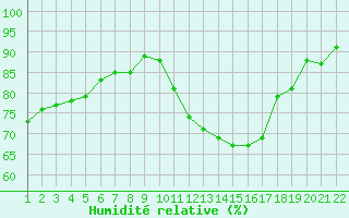 Courbe de l'humidit relative pour Jonzac (17)
