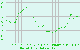 Courbe de l'humidit relative pour Saint-Georges-d'Oleron (17)
