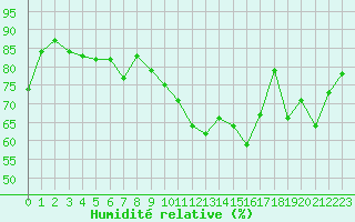 Courbe de l'humidit relative pour Orschwiller (67)