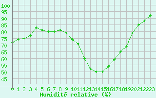 Courbe de l'humidit relative pour Pomrols (34)