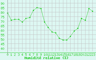 Courbe de l'humidit relative pour Cazaux (33)