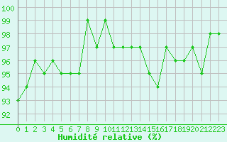 Courbe de l'humidit relative pour Lamballe (22)