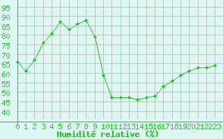 Courbe de l'humidit relative pour Prades-le-Lez - Le Viala (34)