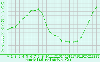 Courbe de l'humidit relative pour Sainte-Ouenne (79)