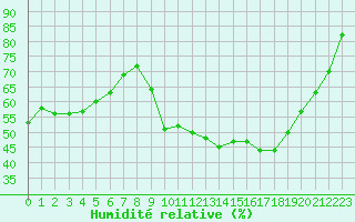 Courbe de l'humidit relative pour Nevers (58)