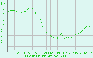 Courbe de l'humidit relative pour Trappes (78)